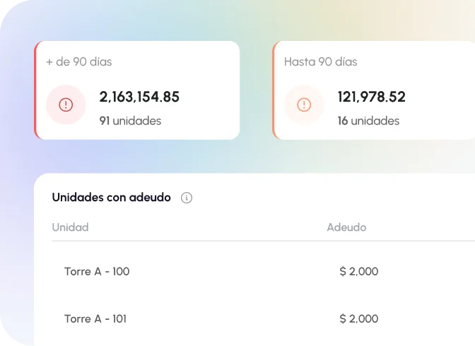Panel de control mostrando 'Unidades con adeudo'. En la parte superior, se resumen las deudas por antigüedad: '+ de 90 días' con $2,163,154.85 en 91 unidades, 'Hasta 90 días' con $121,978.52 en 16 unidades. Debajo, una tabla lista las unidades, mostrando 'Torre A - 100', 'Torre A - 101' y 'Torre A - 102', cada una con un 'Adeudo' de $2,000 y la misma fecha de 'Adeudo mas antiguo': 2024-4-25.