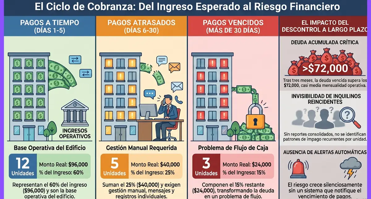 ciclo cobranza rentas ejemplo