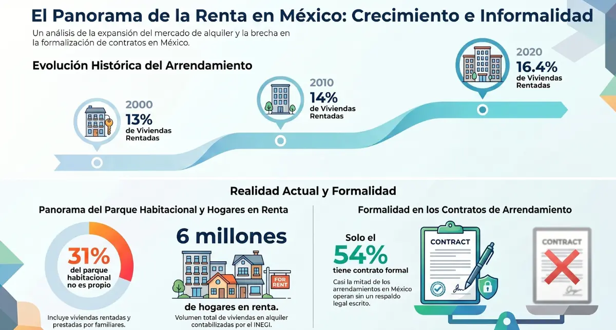Panorama Mercado de Renta en Mexico
