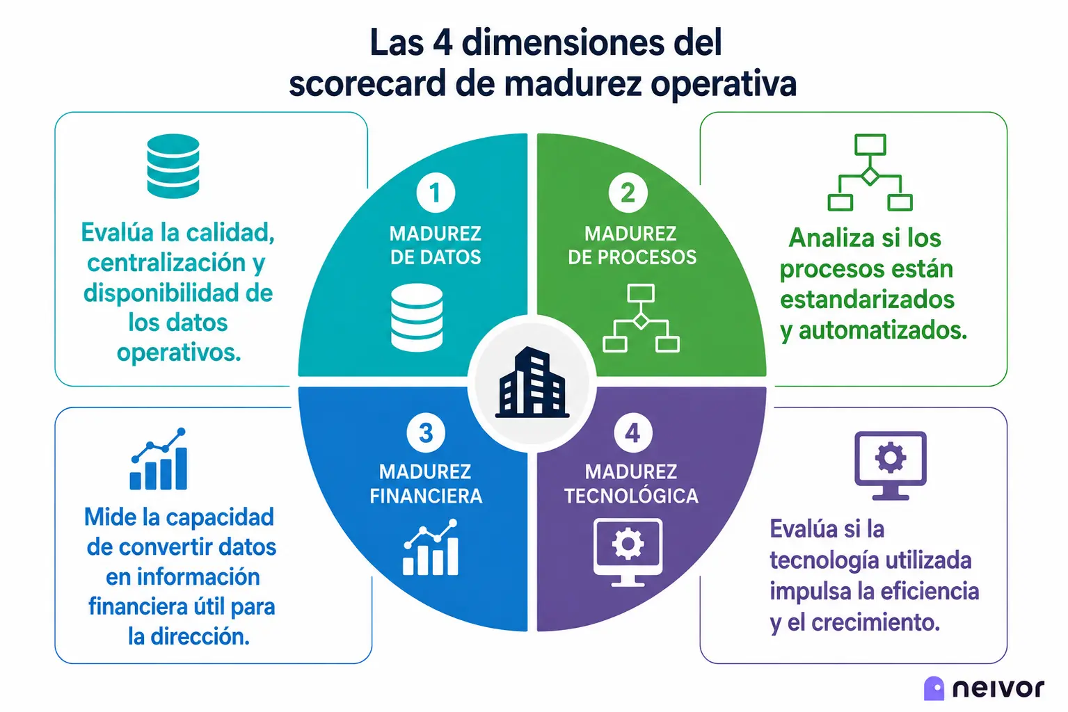 4 dimensiones de la madurez operativa